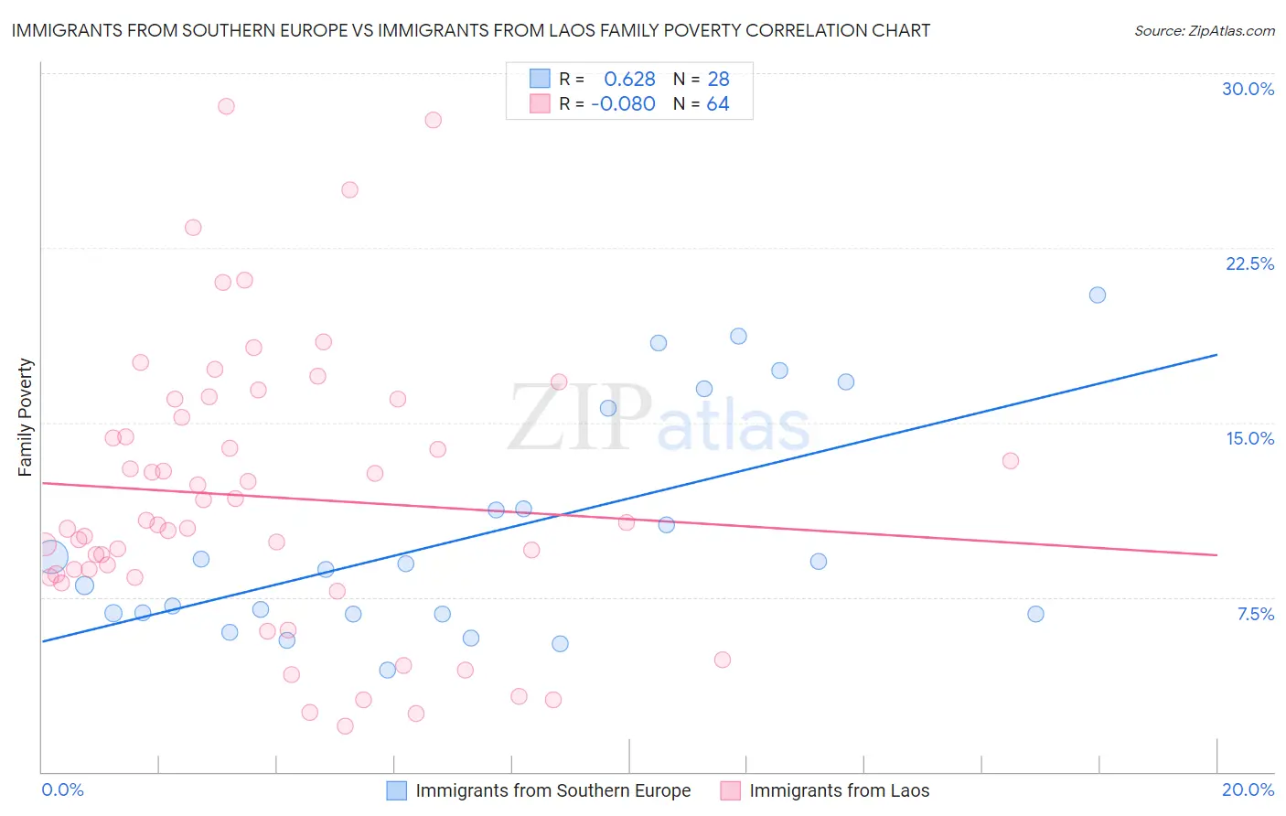 Immigrants from Southern Europe vs Immigrants from Laos Family Poverty