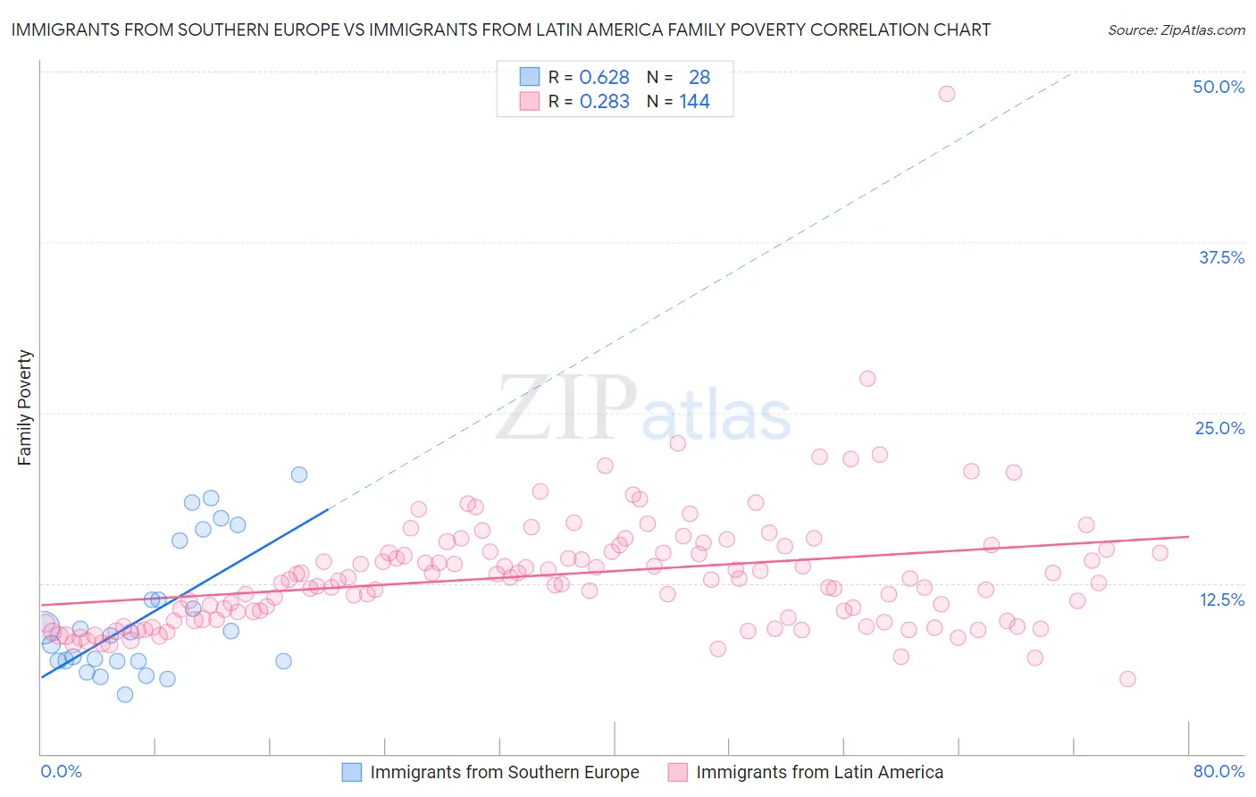 Immigrants from Southern Europe vs Immigrants from Latin America Family Poverty