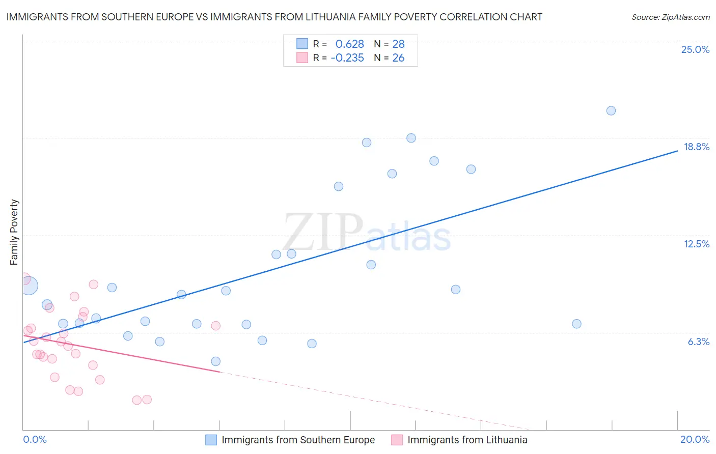 Immigrants from Southern Europe vs Immigrants from Lithuania Family Poverty