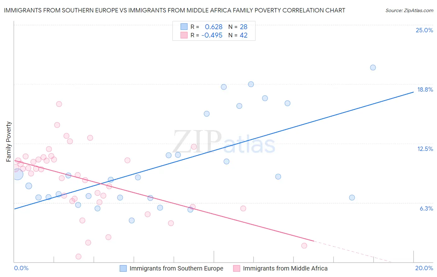 Immigrants from Southern Europe vs Immigrants from Middle Africa Family Poverty