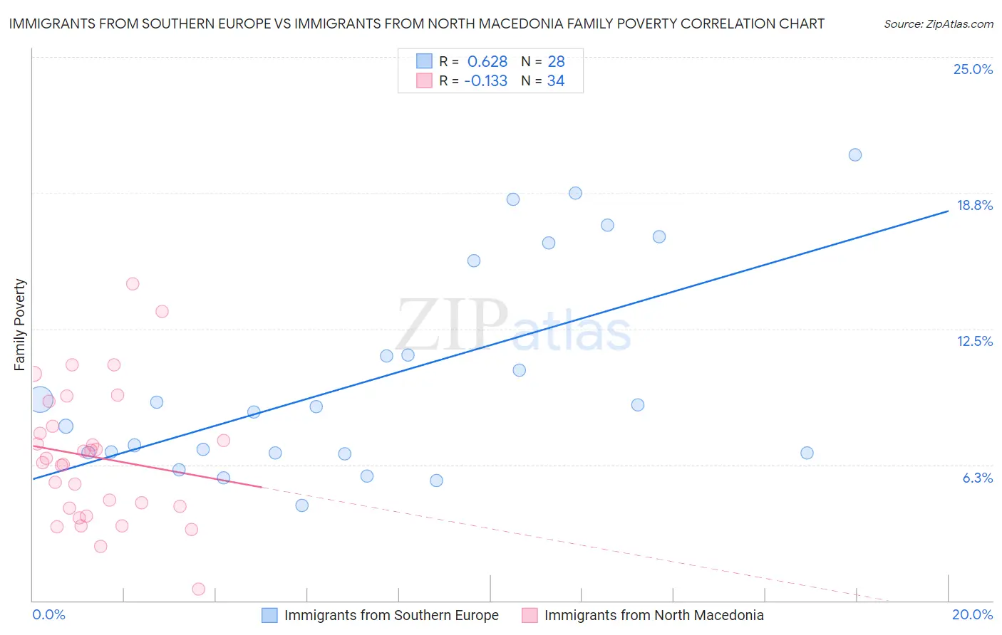 Immigrants from Southern Europe vs Immigrants from North Macedonia Family Poverty