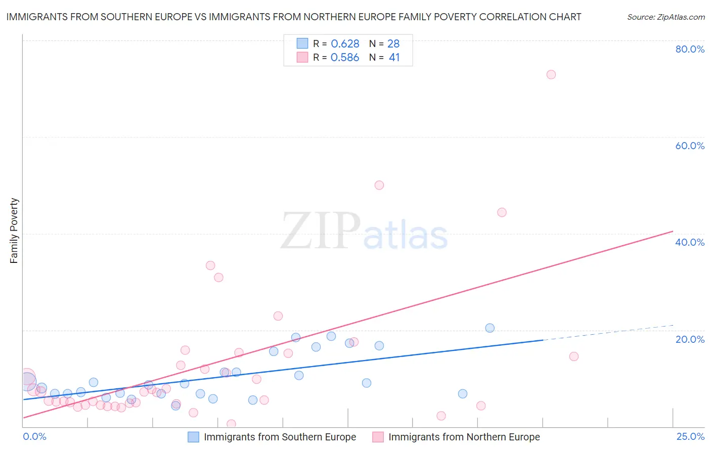 Immigrants from Southern Europe vs Immigrants from Northern Europe Family Poverty