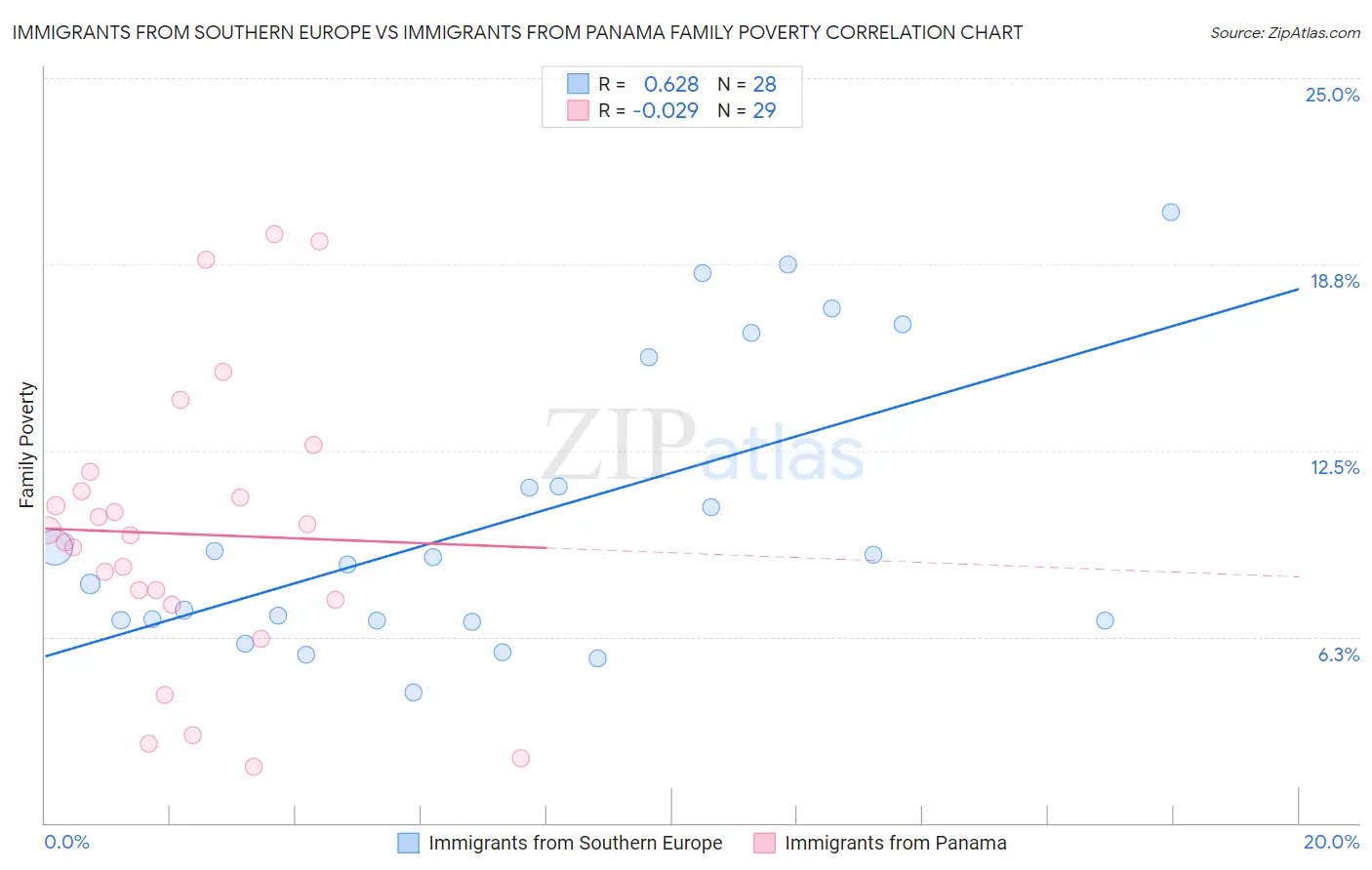 Immigrants from Southern Europe vs Immigrants from Panama Family Poverty