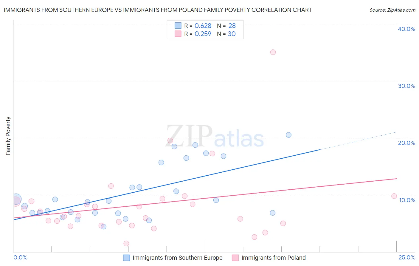 Immigrants from Southern Europe vs Immigrants from Poland Family Poverty