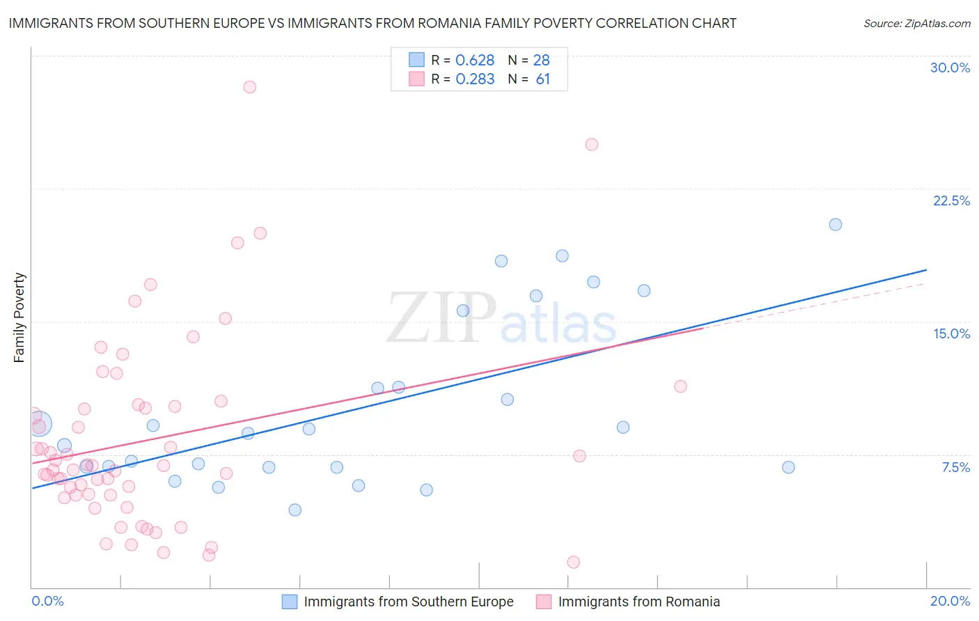 Immigrants from Southern Europe vs Immigrants from Romania Family Poverty