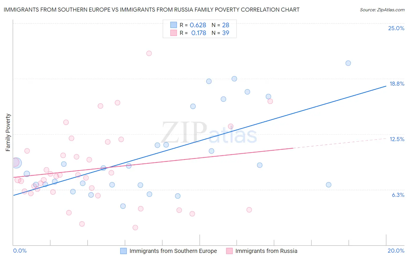 Immigrants from Southern Europe vs Immigrants from Russia Family Poverty