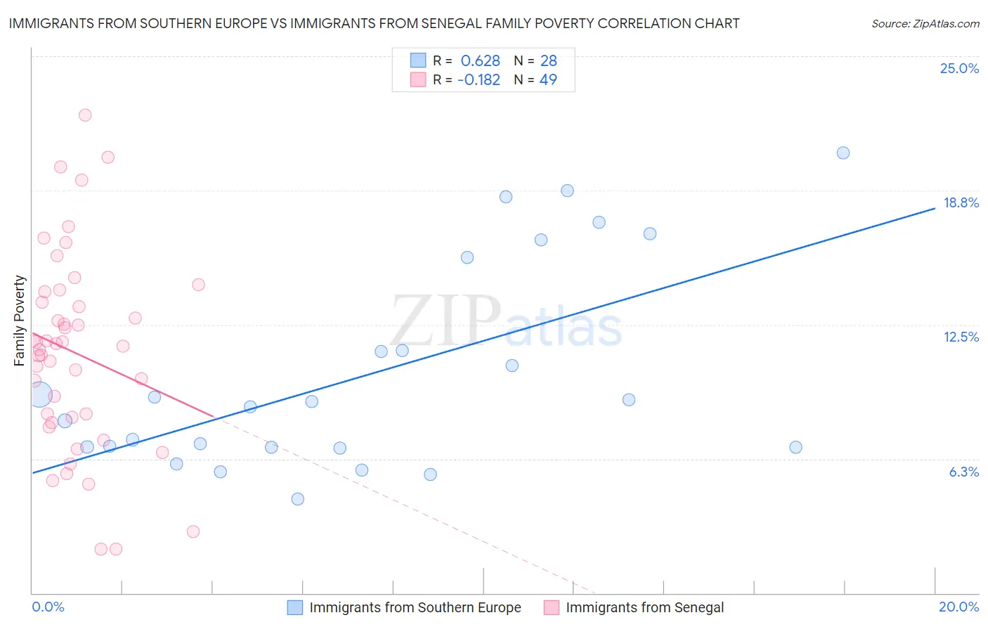 Immigrants from Southern Europe vs Immigrants from Senegal Family Poverty