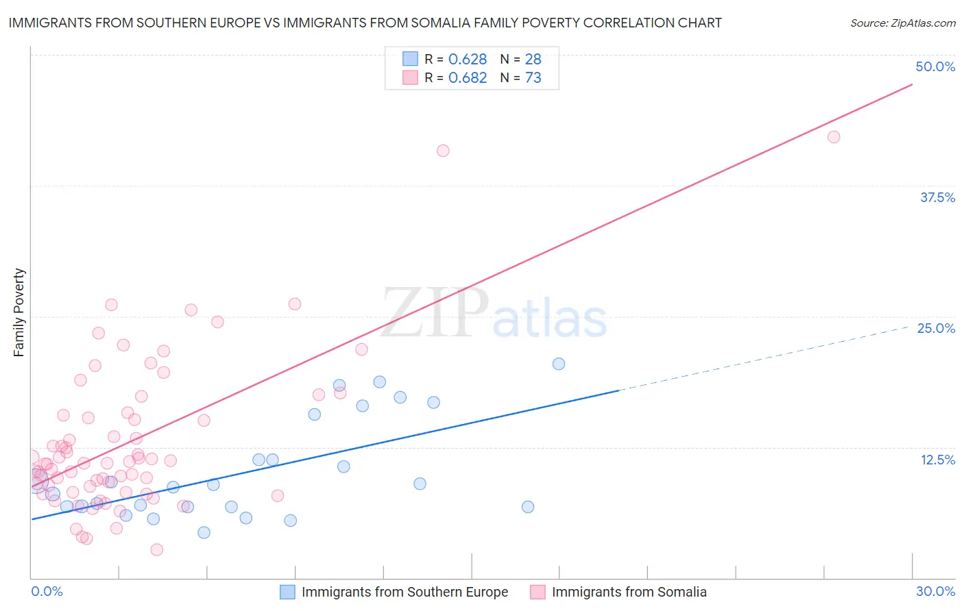 Immigrants from Southern Europe vs Immigrants from Somalia Family Poverty