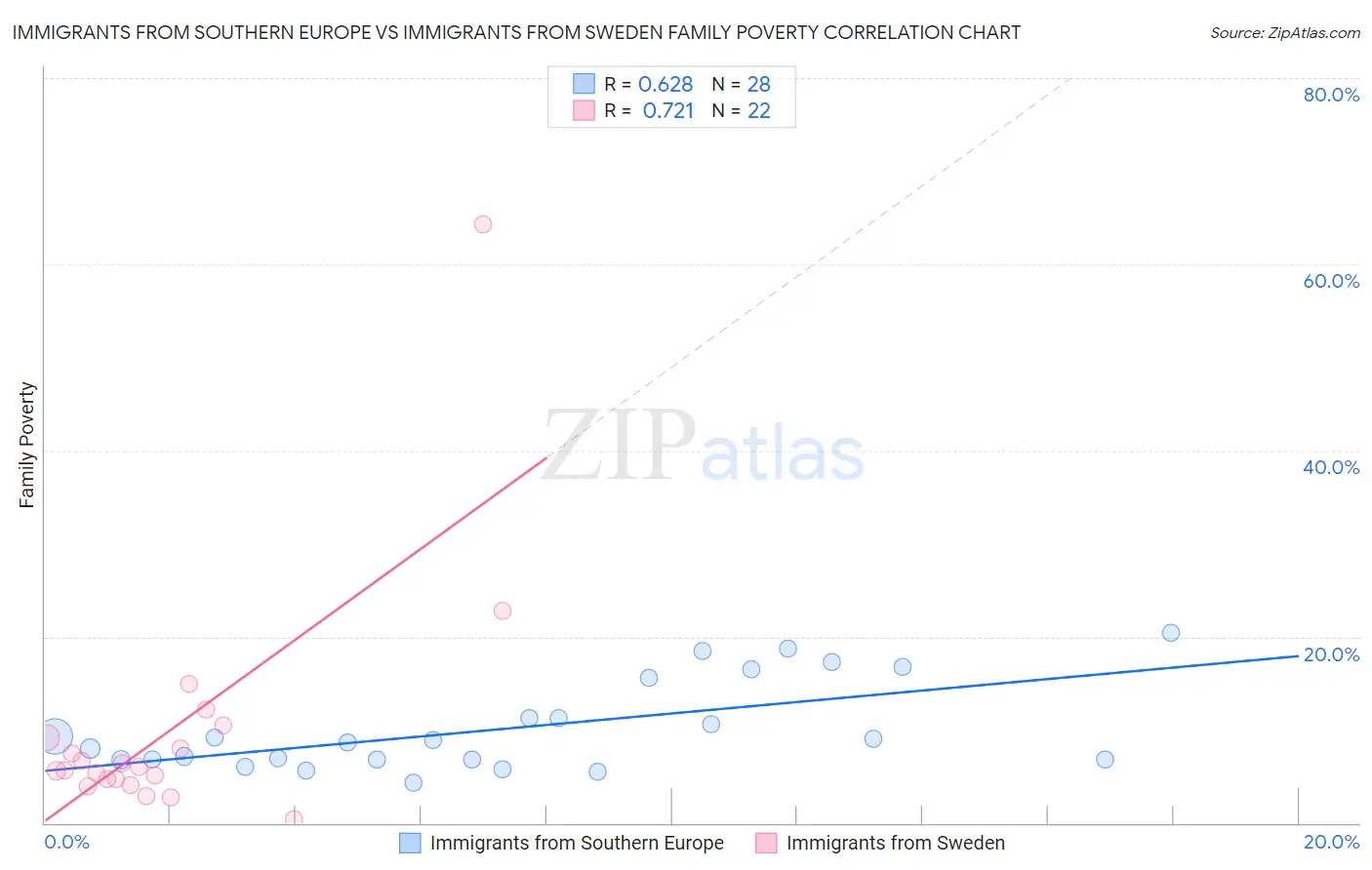 Immigrants from Southern Europe vs Immigrants from Sweden Family Poverty