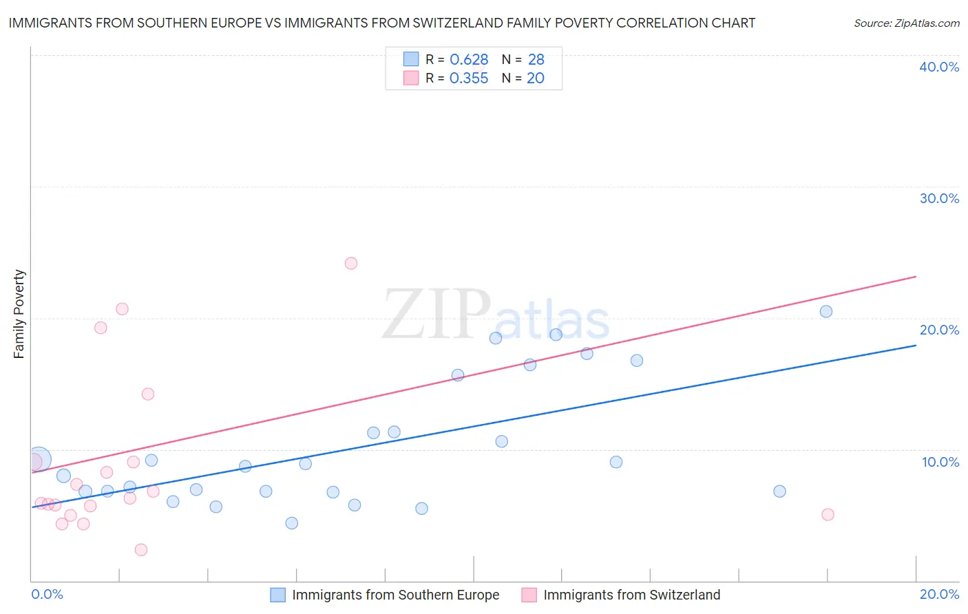Immigrants from Southern Europe vs Immigrants from Switzerland Family Poverty