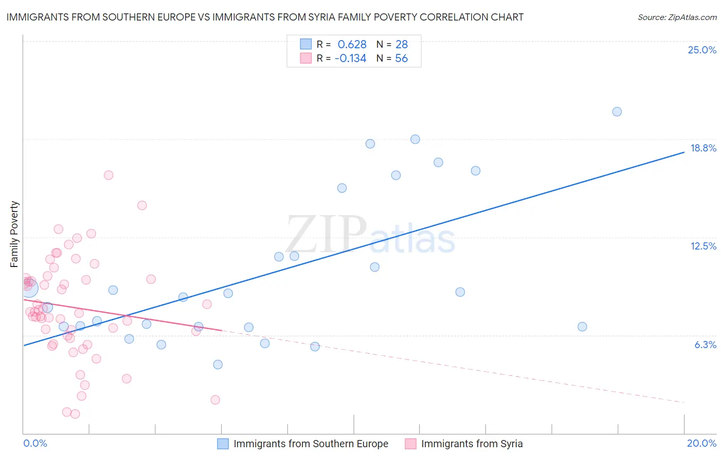 Immigrants from Southern Europe vs Immigrants from Syria Family Poverty