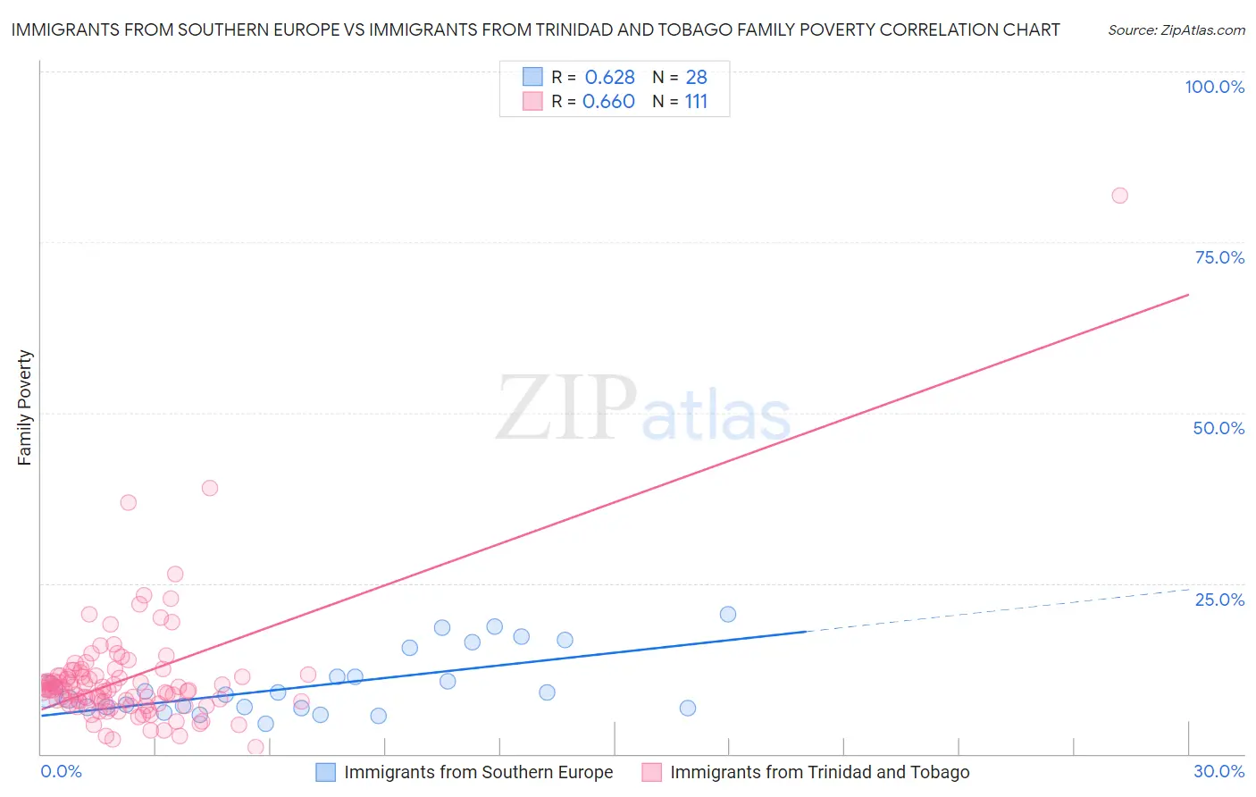 Immigrants from Southern Europe vs Immigrants from Trinidad and Tobago Family Poverty