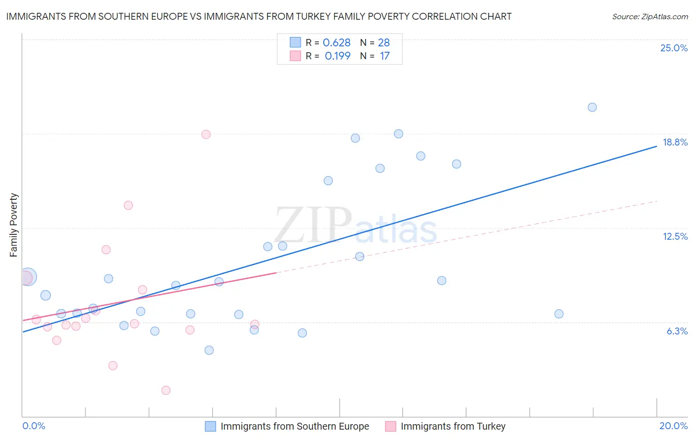 Immigrants from Southern Europe vs Immigrants from Turkey Family Poverty