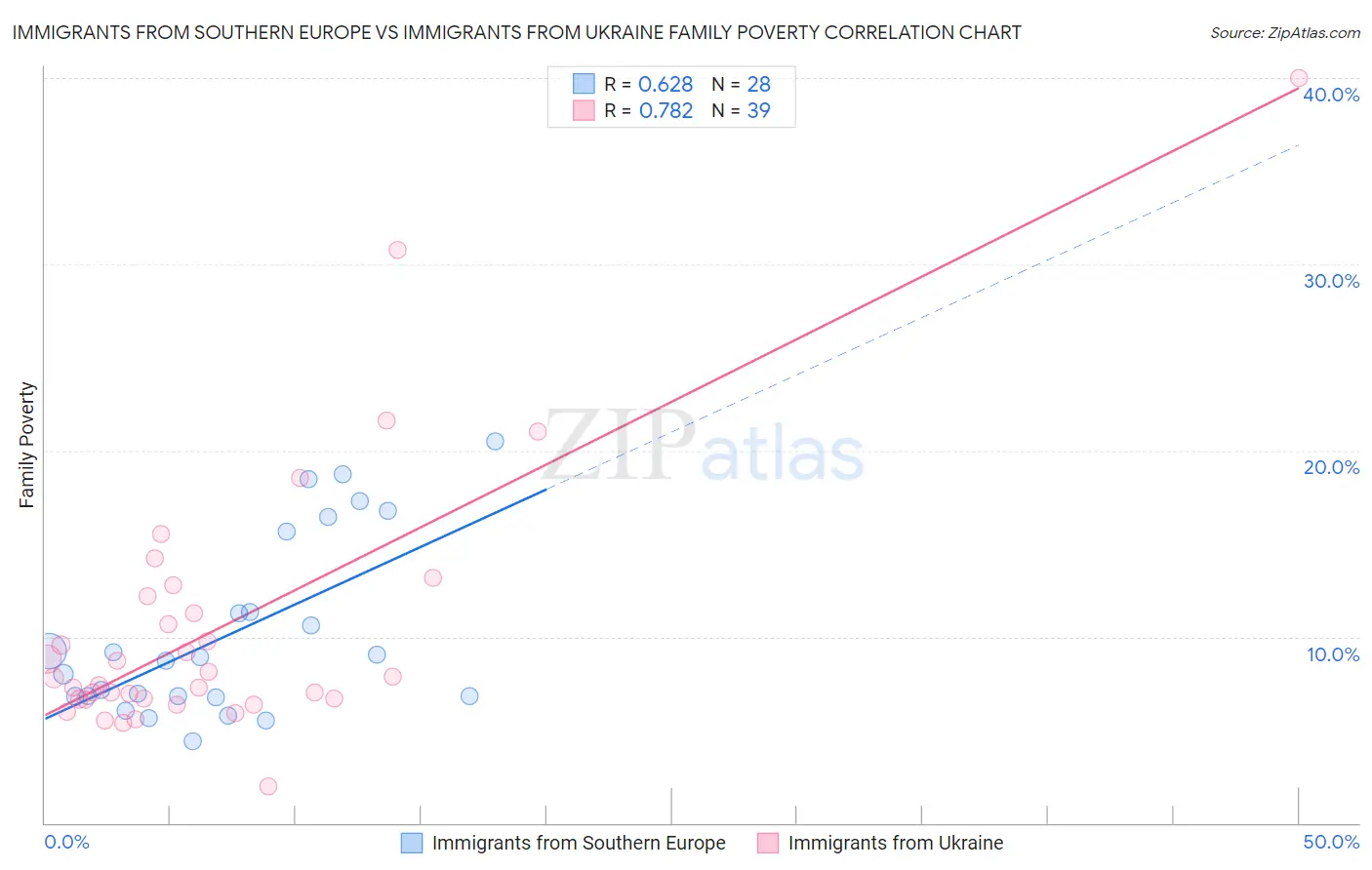 Immigrants from Southern Europe vs Immigrants from Ukraine Family Poverty
