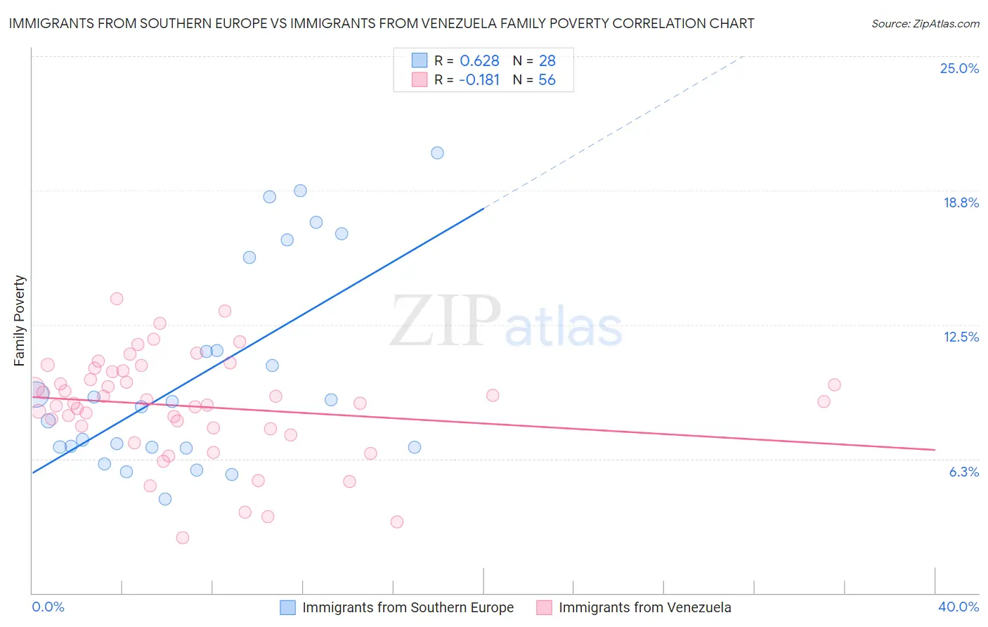 Immigrants from Southern Europe vs Immigrants from Venezuela Family Poverty