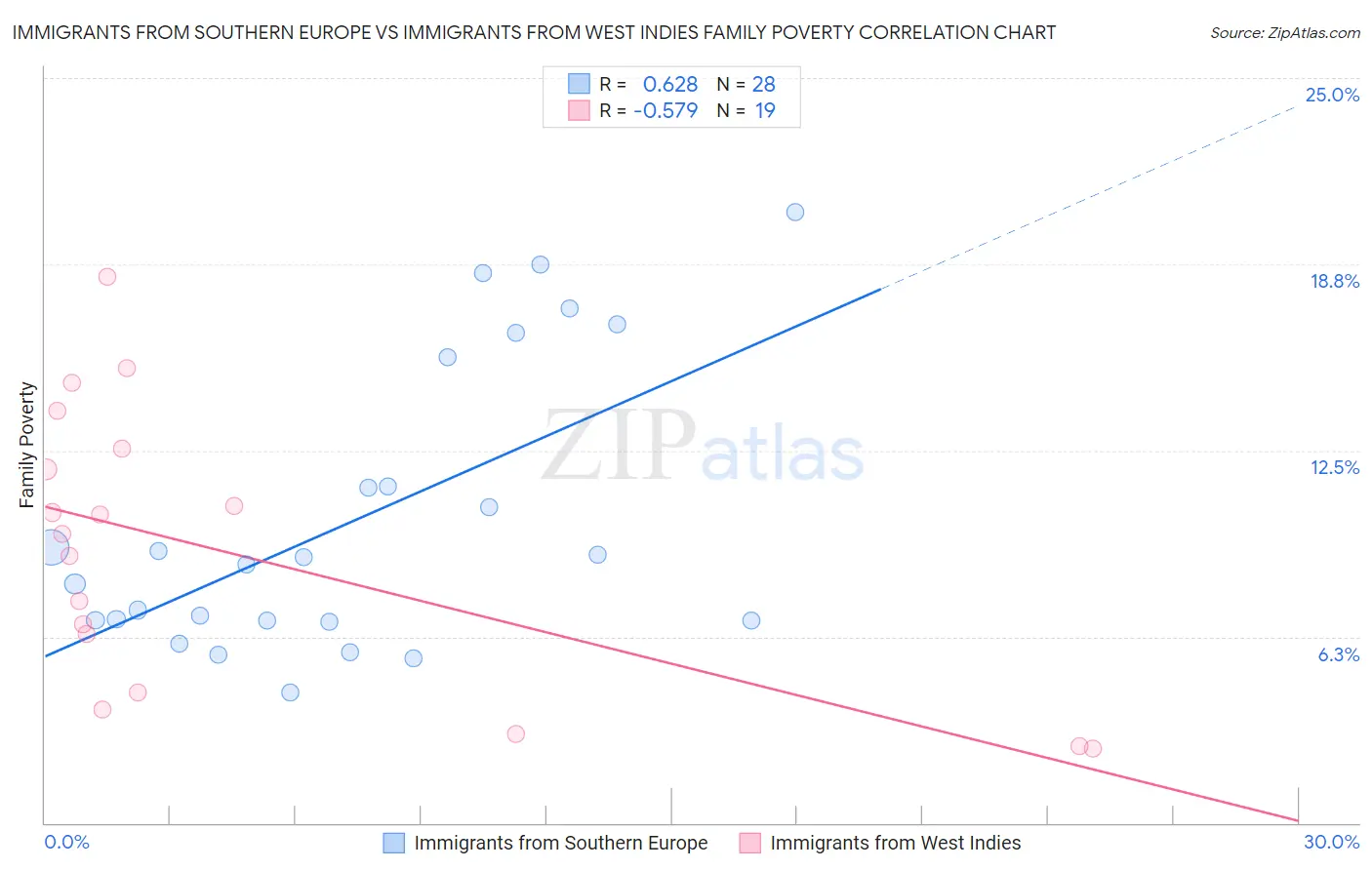Immigrants from Southern Europe vs Immigrants from West Indies Family Poverty