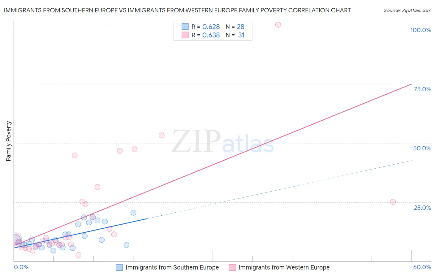 Immigrants from Southern Europe vs Immigrants from Western Europe Family Poverty
