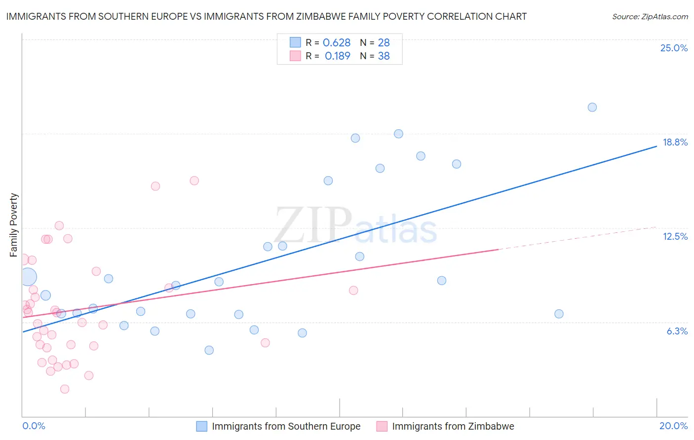 Immigrants from Southern Europe vs Immigrants from Zimbabwe Family Poverty