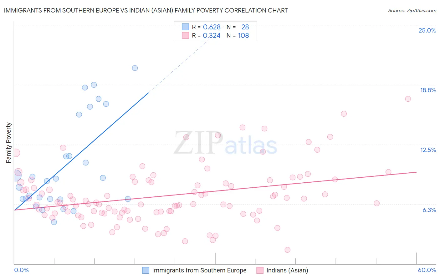 Immigrants from Southern Europe vs Indian (Asian) Family Poverty