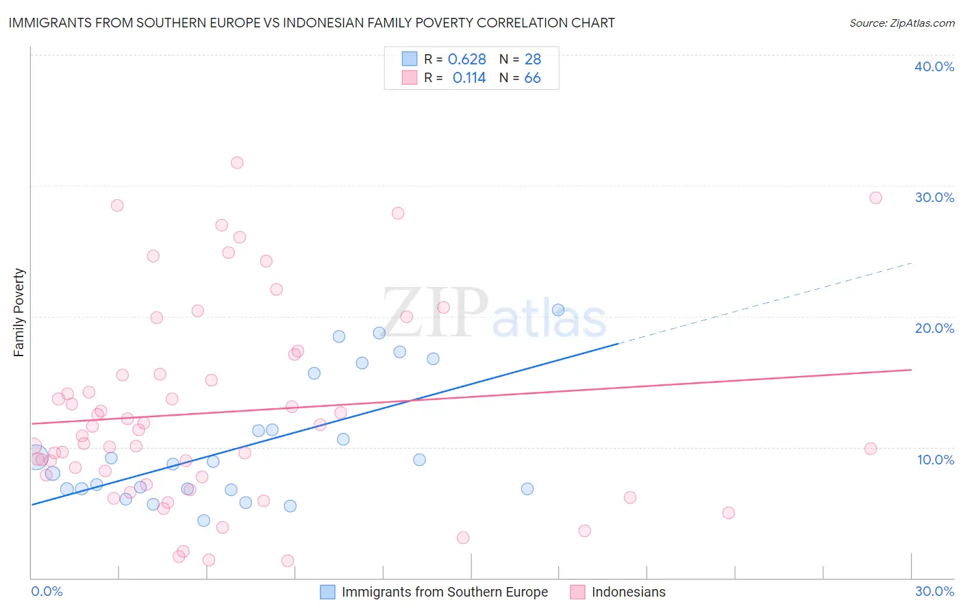 Immigrants from Southern Europe vs Indonesian Family Poverty