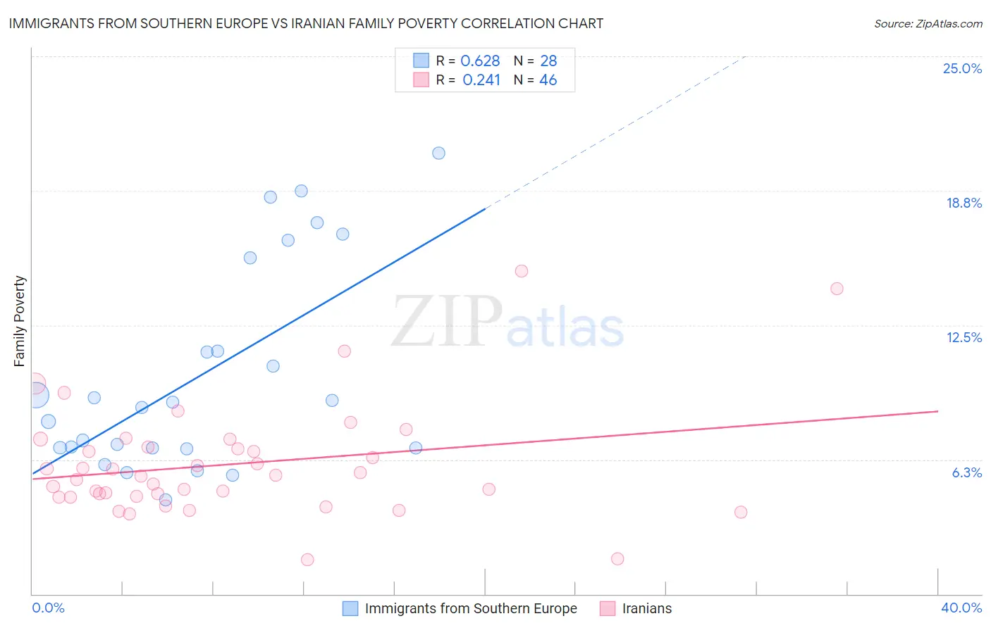 Immigrants from Southern Europe vs Iranian Family Poverty