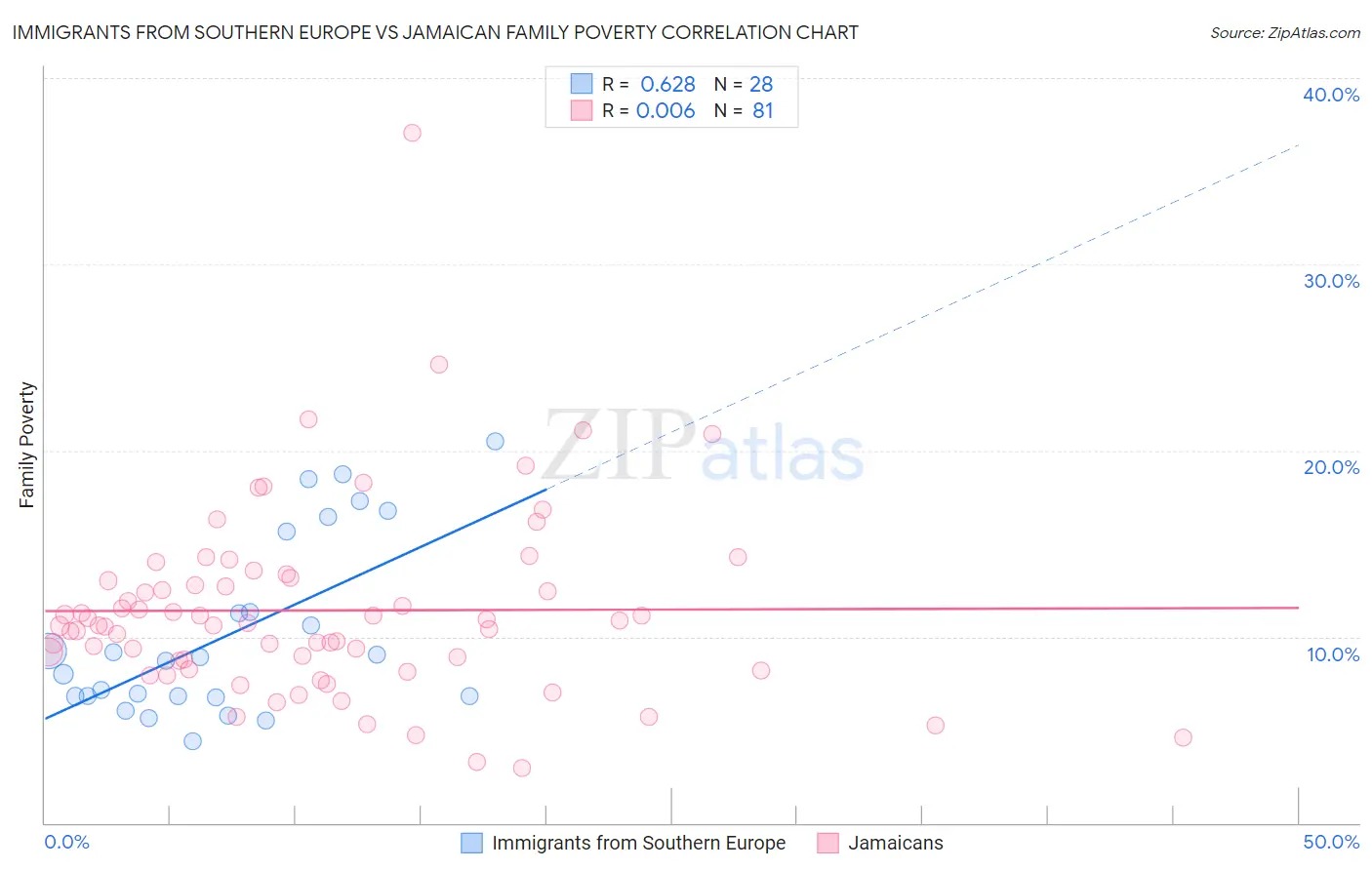 Immigrants from Southern Europe vs Jamaican Family Poverty