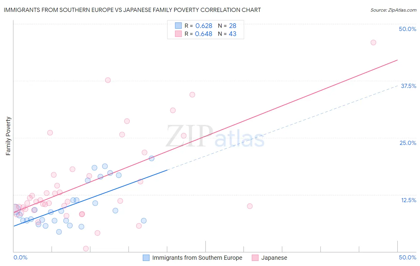 Immigrants from Southern Europe vs Japanese Family Poverty