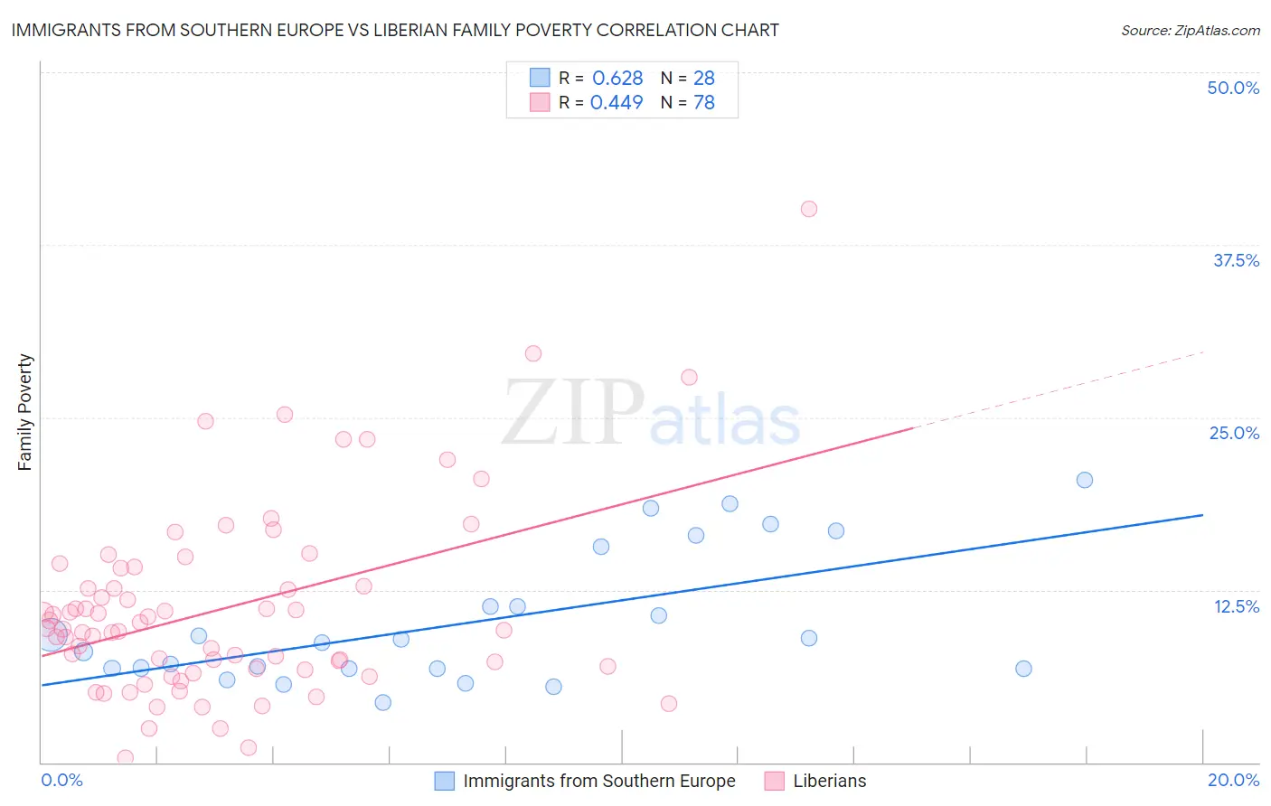 Immigrants from Southern Europe vs Liberian Family Poverty