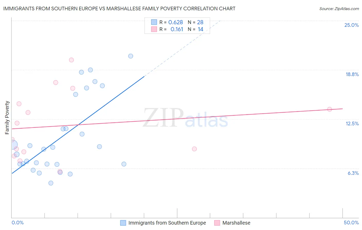Immigrants from Southern Europe vs Marshallese Family Poverty