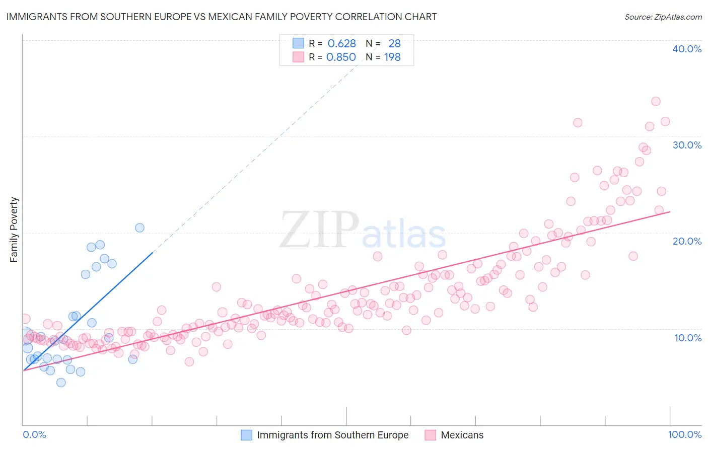 Immigrants from Southern Europe vs Mexican Family Poverty