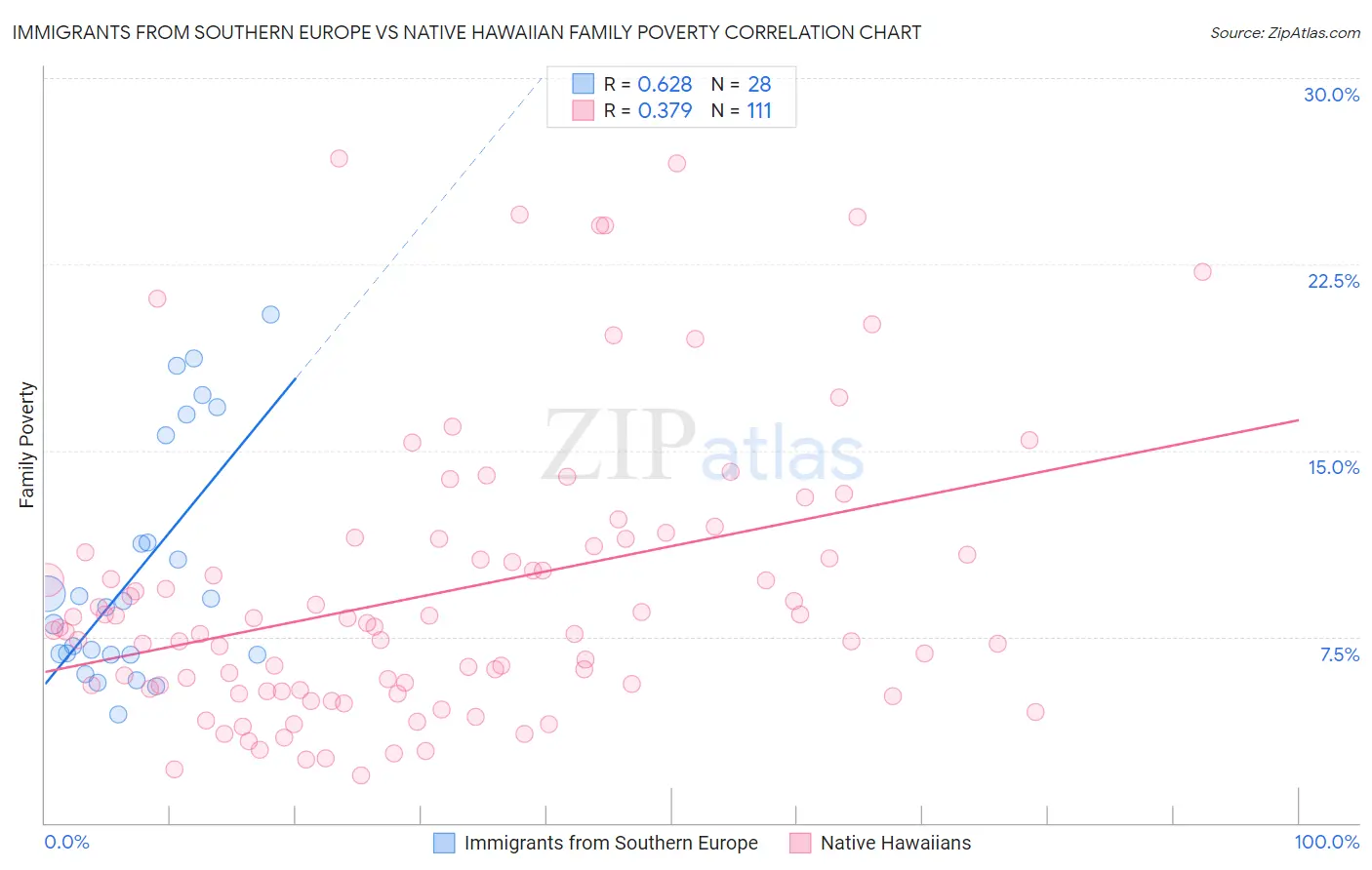 Immigrants from Southern Europe vs Native Hawaiian Family Poverty