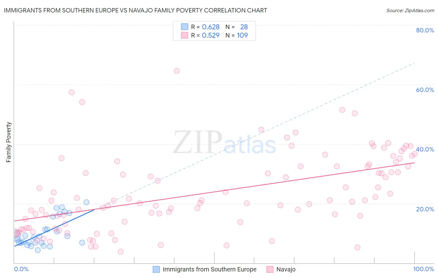 Immigrants from Southern Europe vs Navajo Family Poverty