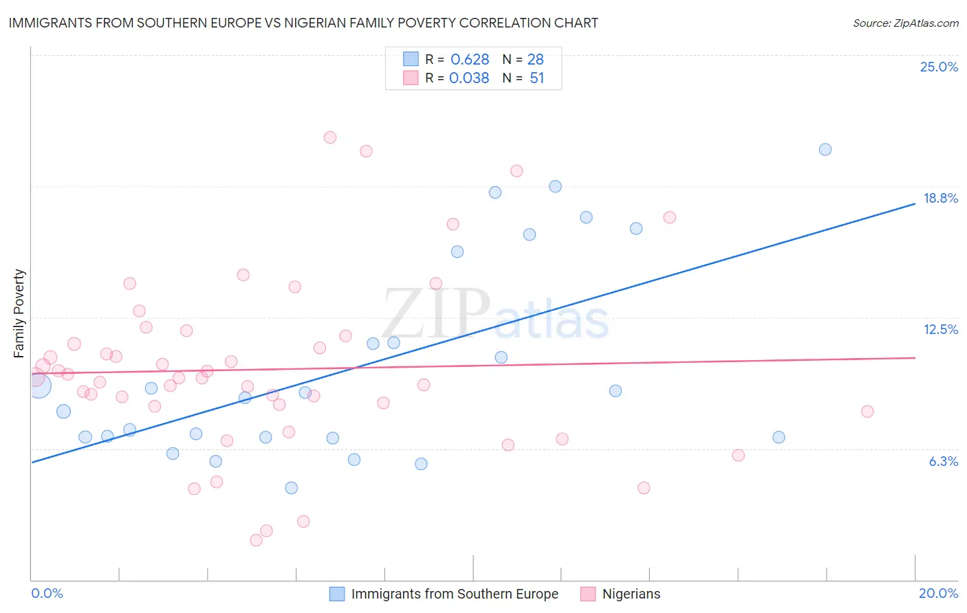 Immigrants from Southern Europe vs Nigerian Family Poverty