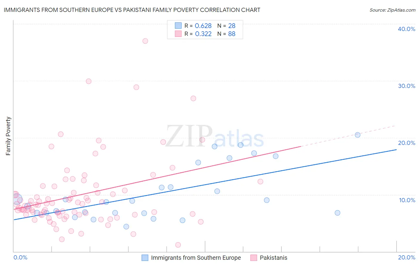 Immigrants from Southern Europe vs Pakistani Family Poverty
