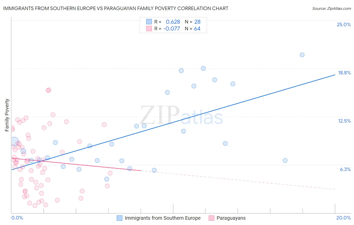 Immigrants from Southern Europe vs Paraguayan Family Poverty