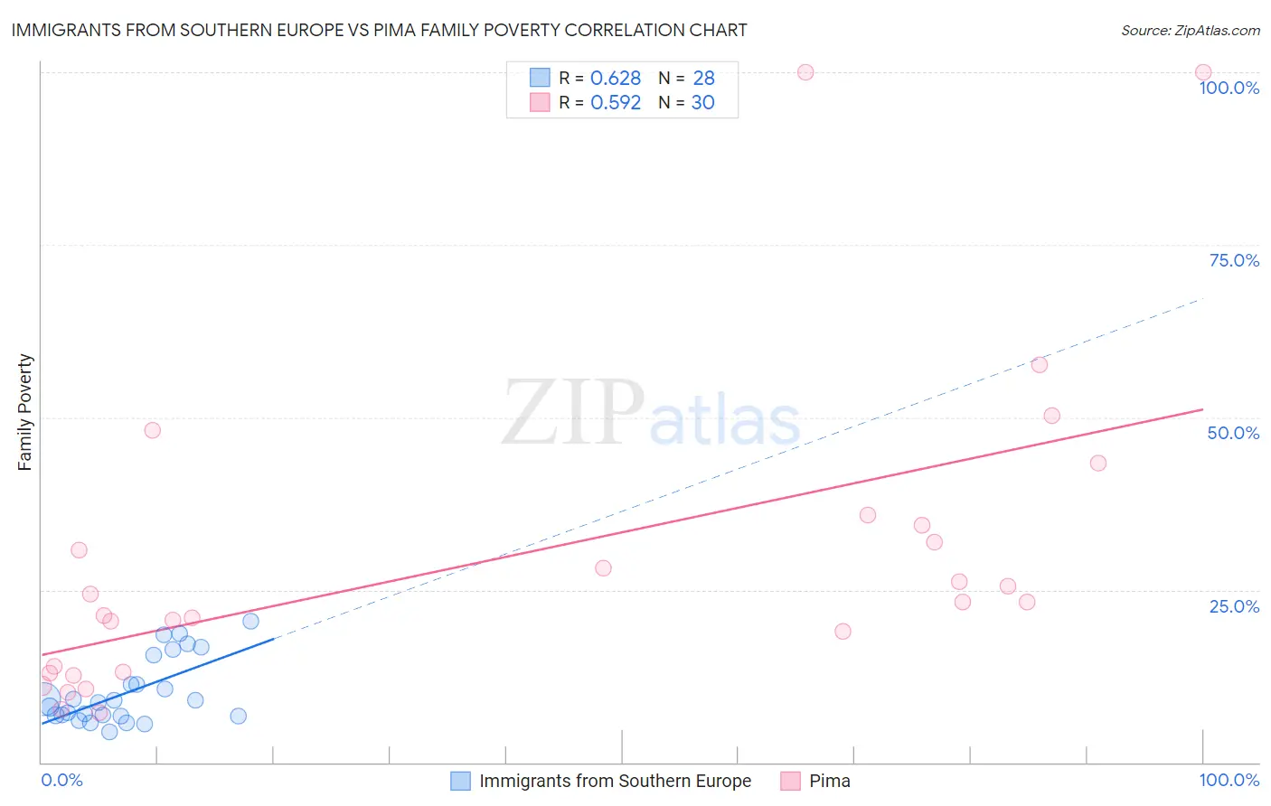 Immigrants from Southern Europe vs Pima Family Poverty