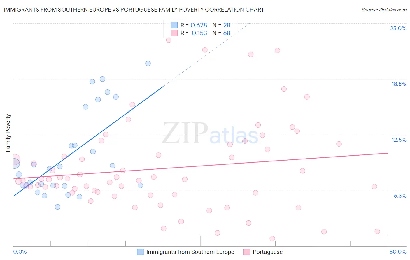 Immigrants from Southern Europe vs Portuguese Family Poverty