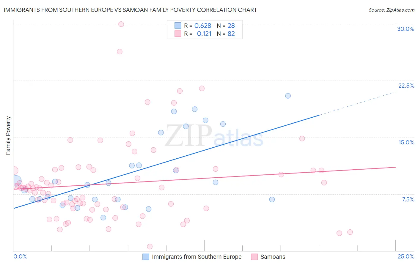 Immigrants from Southern Europe vs Samoan Family Poverty
