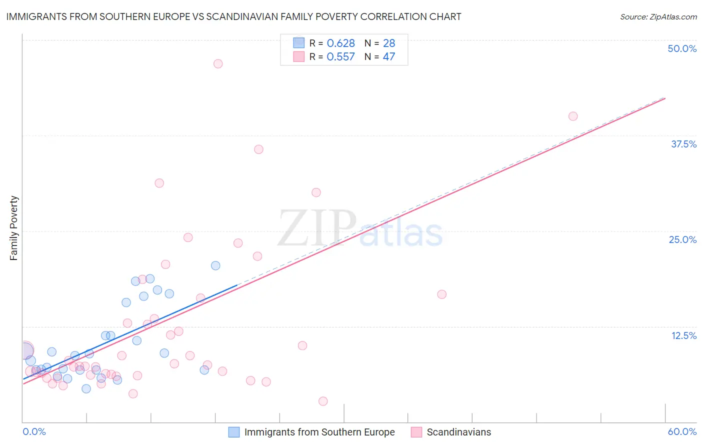 Immigrants from Southern Europe vs Scandinavian Family Poverty