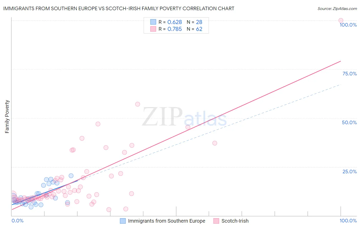 Immigrants from Southern Europe vs Scotch-Irish Family Poverty