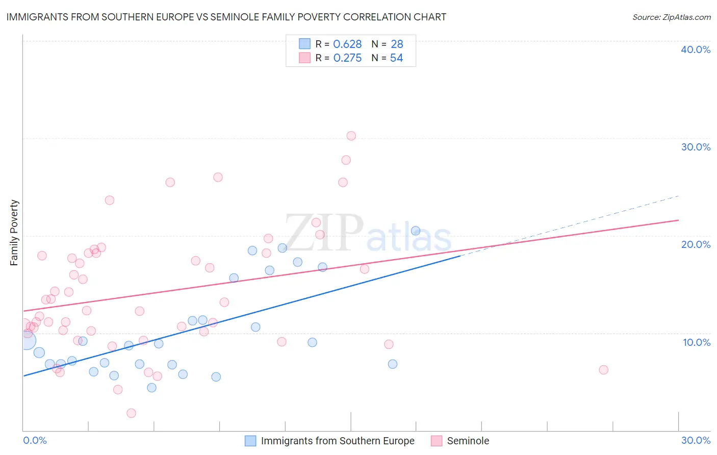 Immigrants from Southern Europe vs Seminole Family Poverty