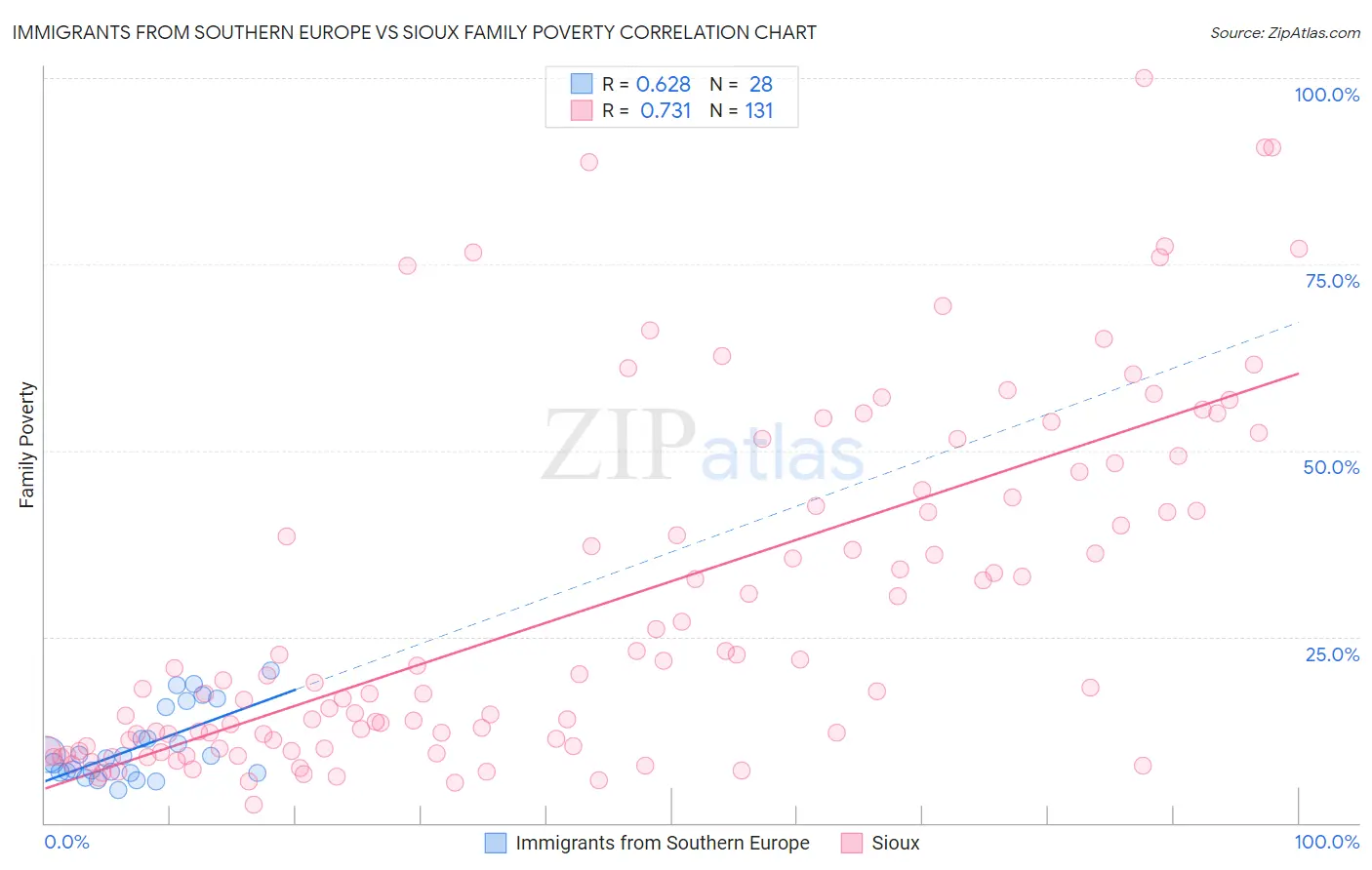 Immigrants from Southern Europe vs Sioux Family Poverty
