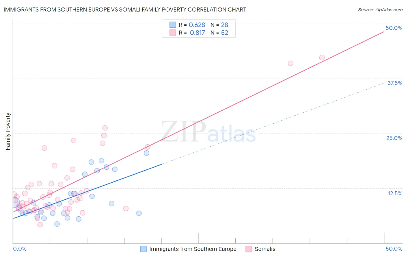 Immigrants from Southern Europe vs Somali Family Poverty