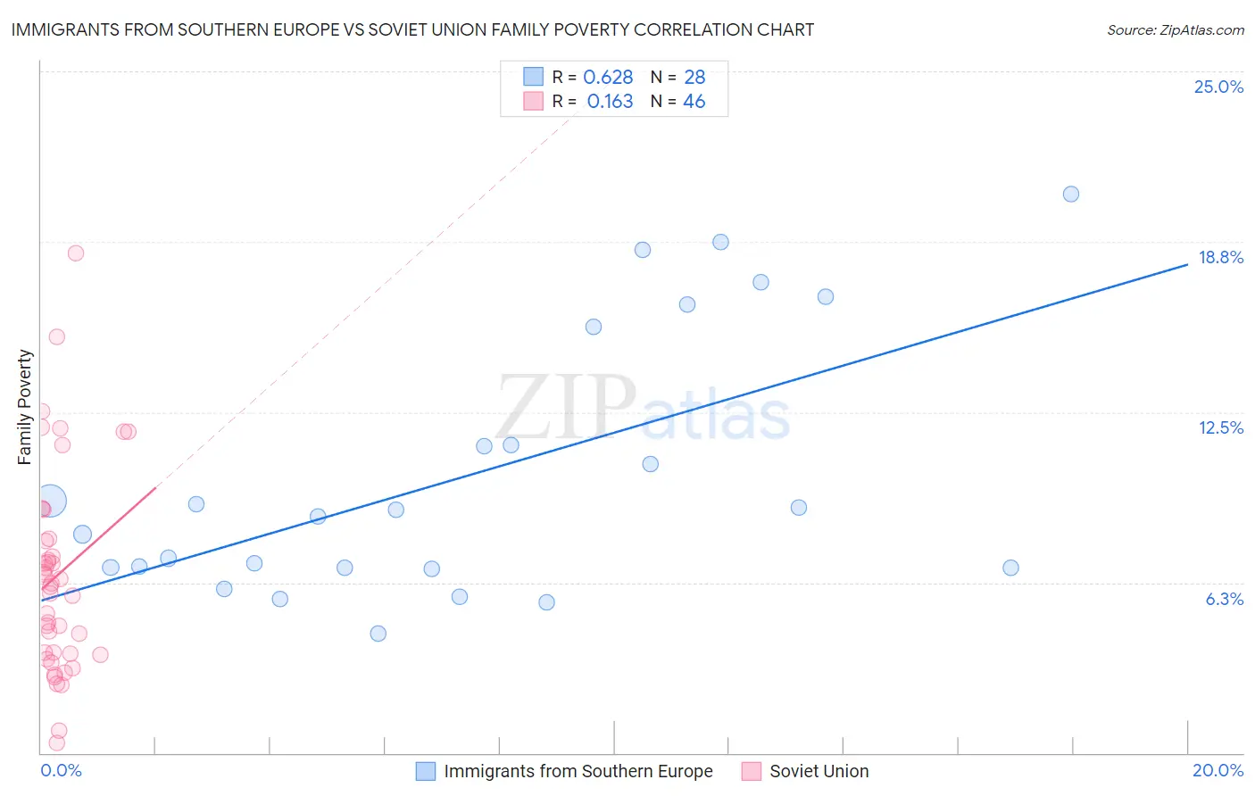 Immigrants from Southern Europe vs Soviet Union Family Poverty