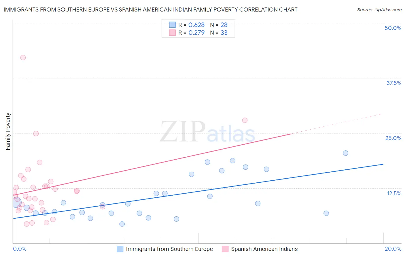 Immigrants from Southern Europe vs Spanish American Indian Family Poverty