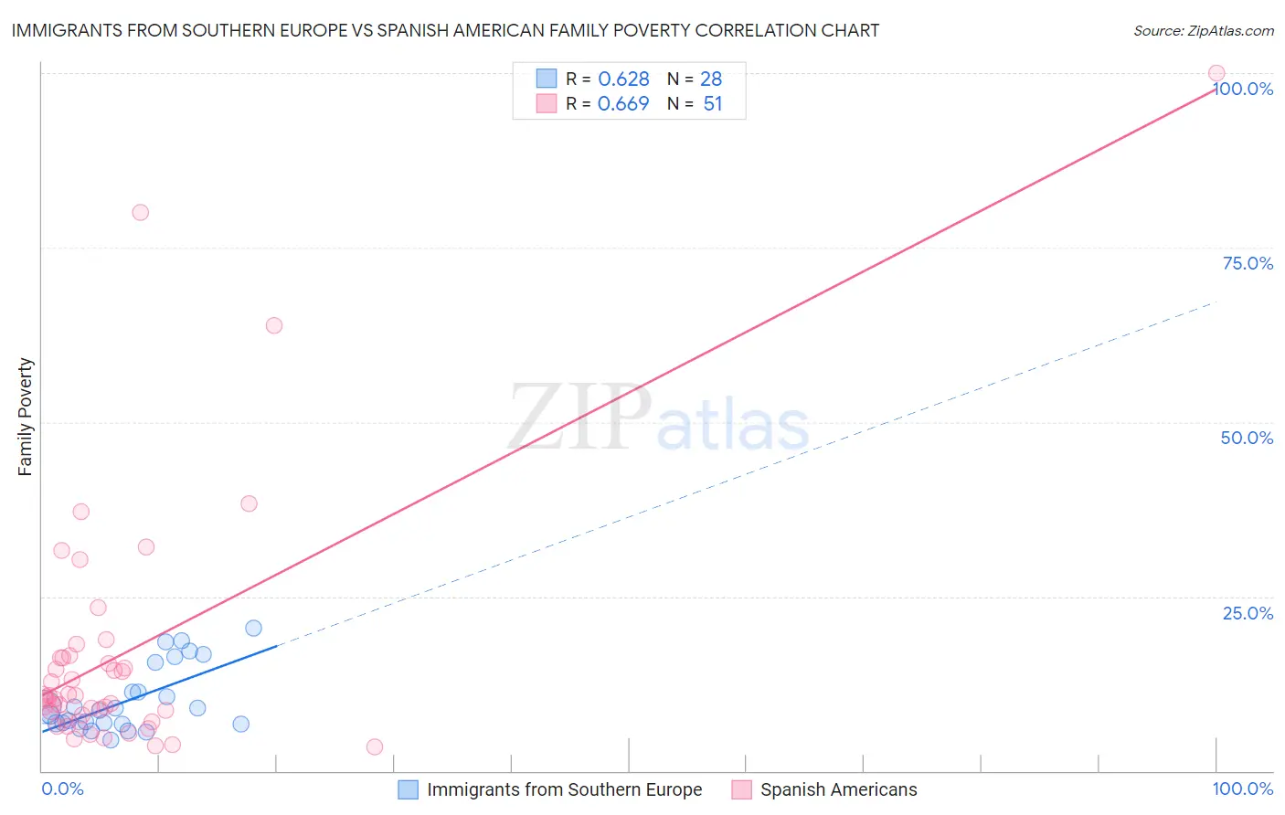 Immigrants from Southern Europe vs Spanish American Family Poverty