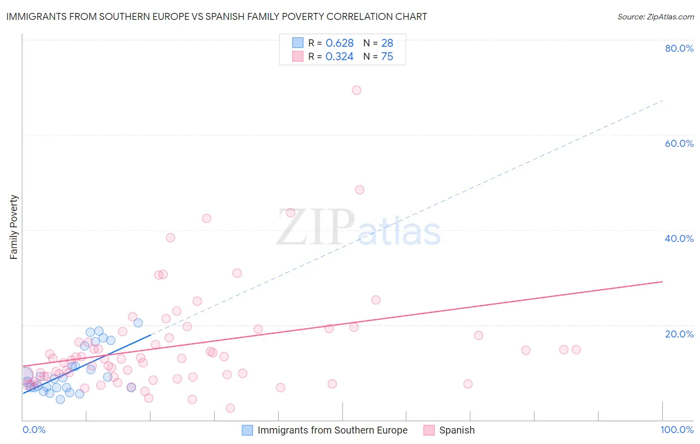 Immigrants from Southern Europe vs Spanish Family Poverty