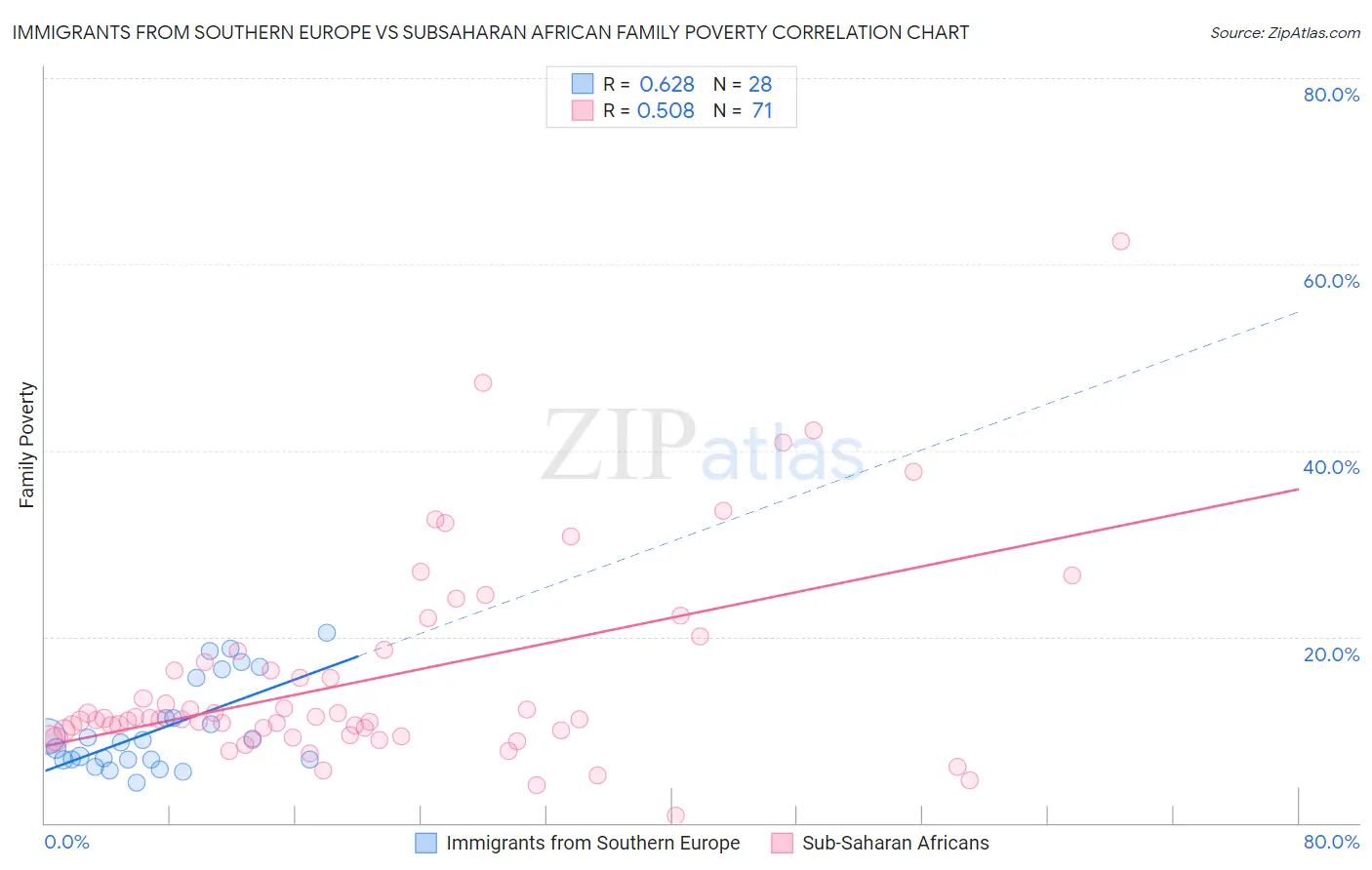 Immigrants from Southern Europe vs Subsaharan African Family Poverty