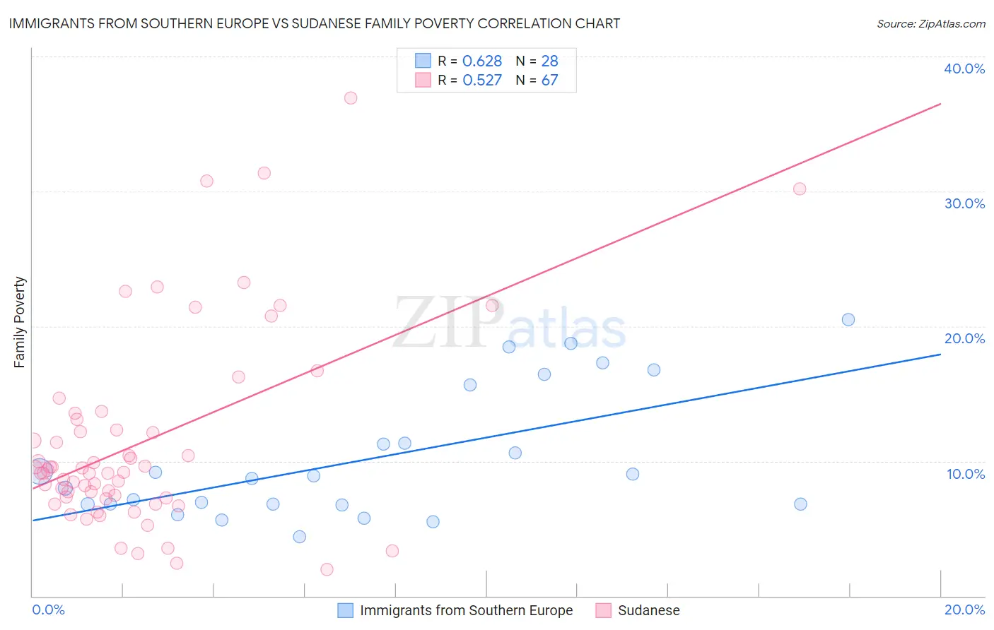 Immigrants from Southern Europe vs Sudanese Family Poverty