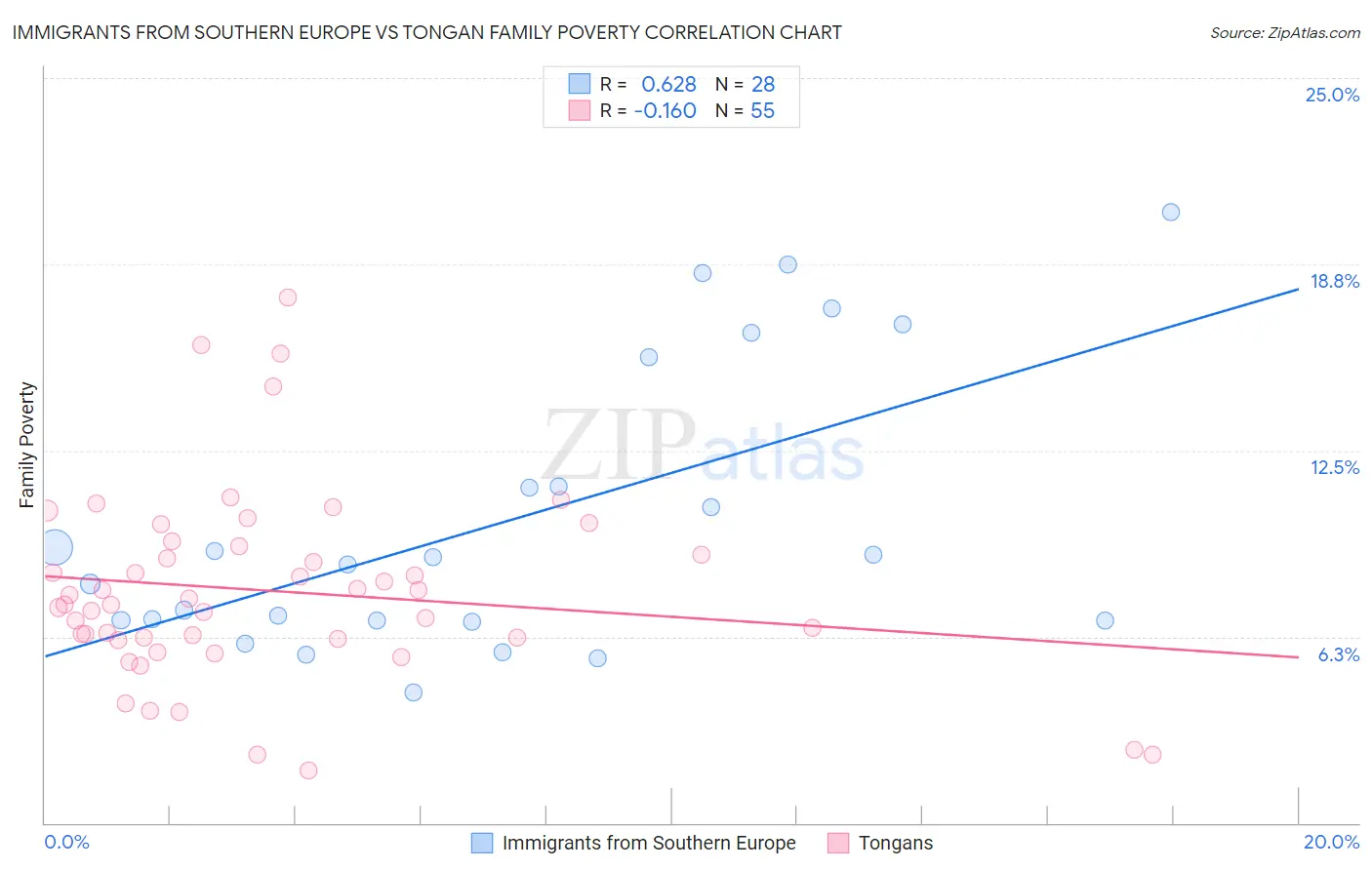Immigrants from Southern Europe vs Tongan Family Poverty